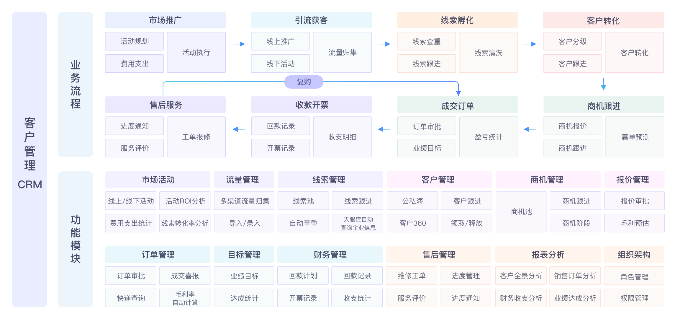 客戶管理 CRM 系統架構