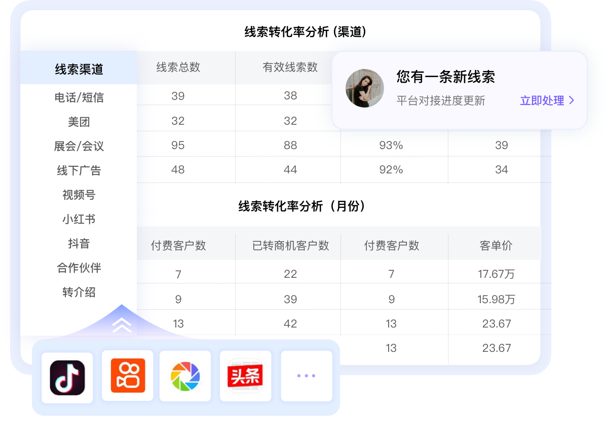 全渠道線索歸集，|投入產(chǎn)出清晰可見