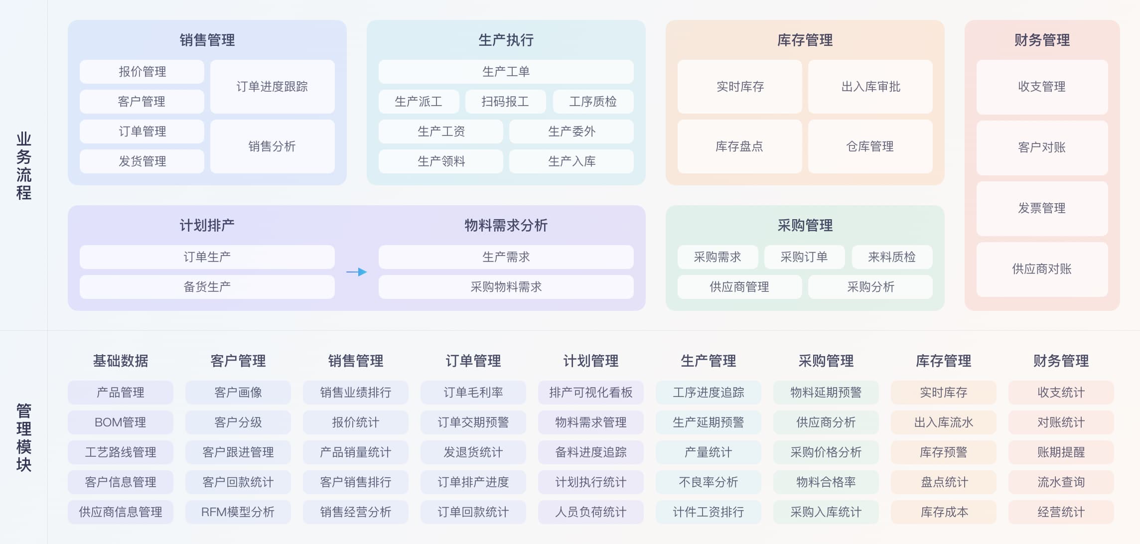ERP 系統架構