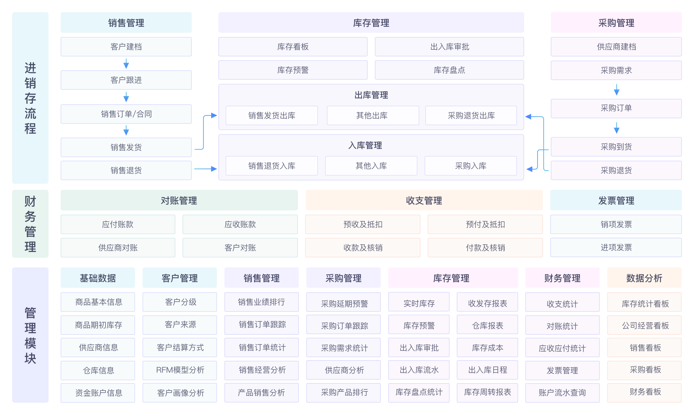 進銷存管理系統(tǒng)架構