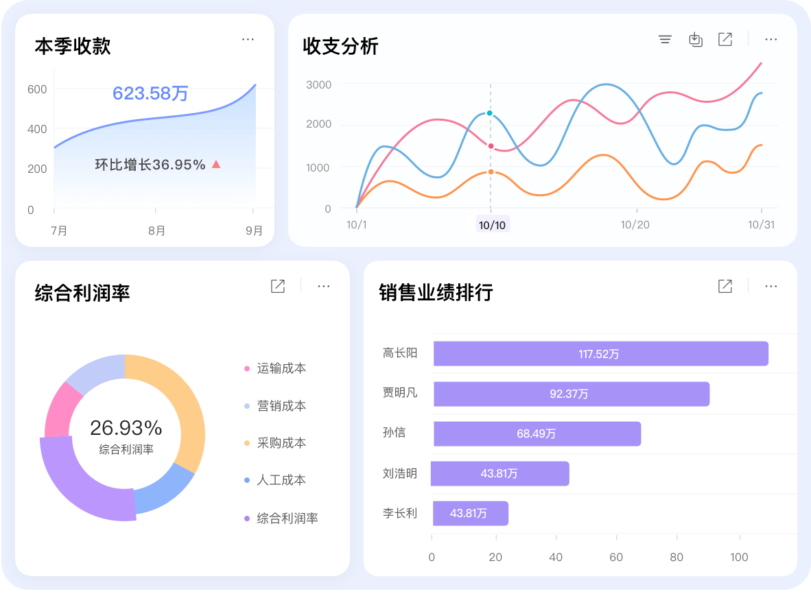多維度數(shù)據(jù)分析，|利潤實時掌控