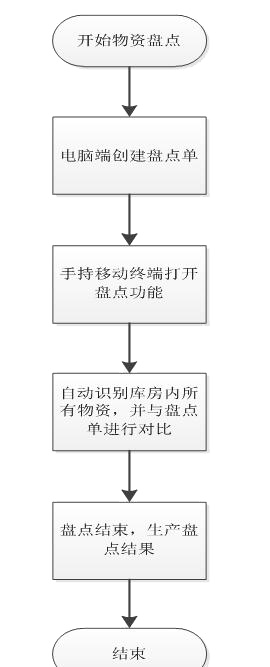 流程圖