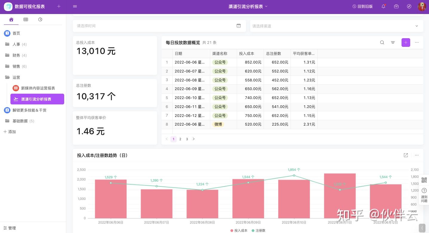運營不懂數據是硬傷！渠道運營分析的3大指標和4大維度，一文講全！