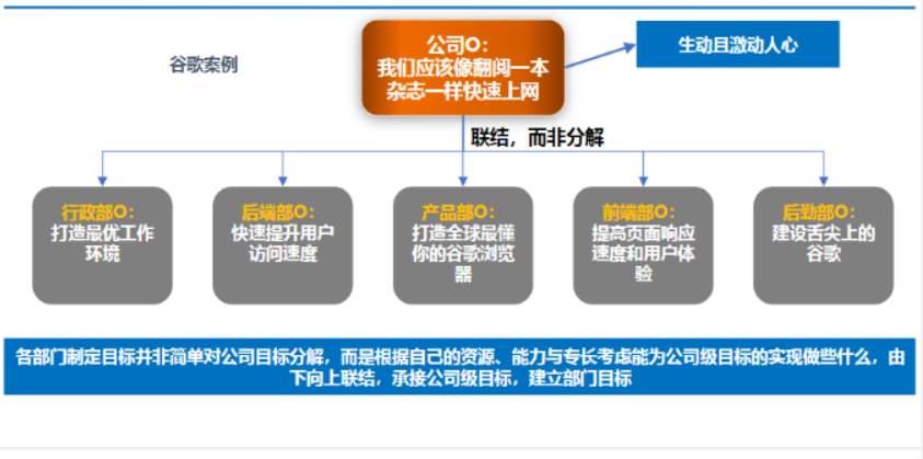 okr系統(tǒng)流程(okr實施流程)