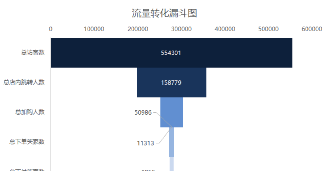 數據分析中的漏斗圖分析法，漏斗圖分析法適用于哪些場景？