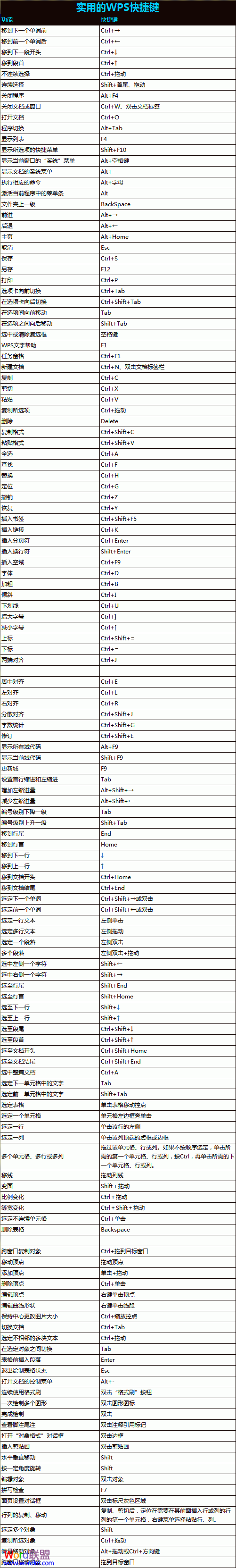WPS常用快捷鍵大全(附excel版快捷鍵下載) ></p>