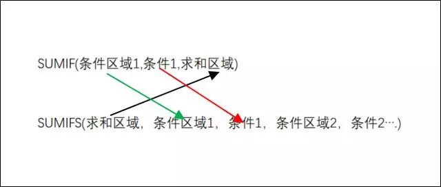 sumif和sumifs函數講解 ></p>