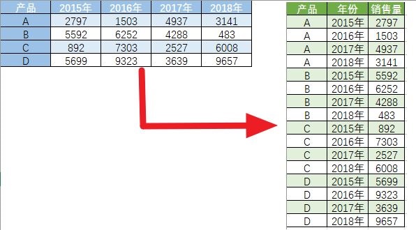 怎么轉換excel數據格式