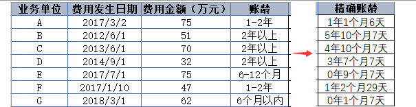 DATEDIF函數怎么精確計算賬齡？