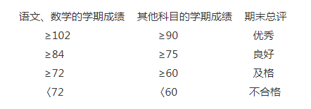 利用rank函數降序排名