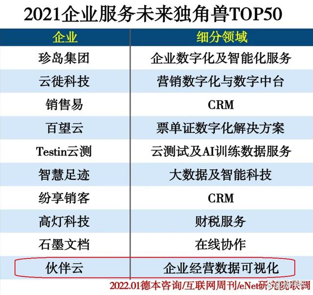 伙伴云榮登“2021企服未來獨角獸榜單”！