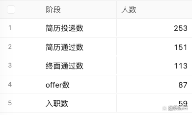 不用Excel也能繪制漏斗圖