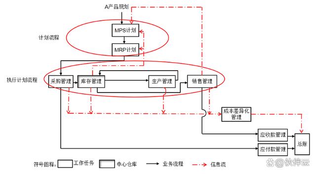 一文讓你讀懂ERP、OMS、WMS、TMS，說得太詳細(xì)了！